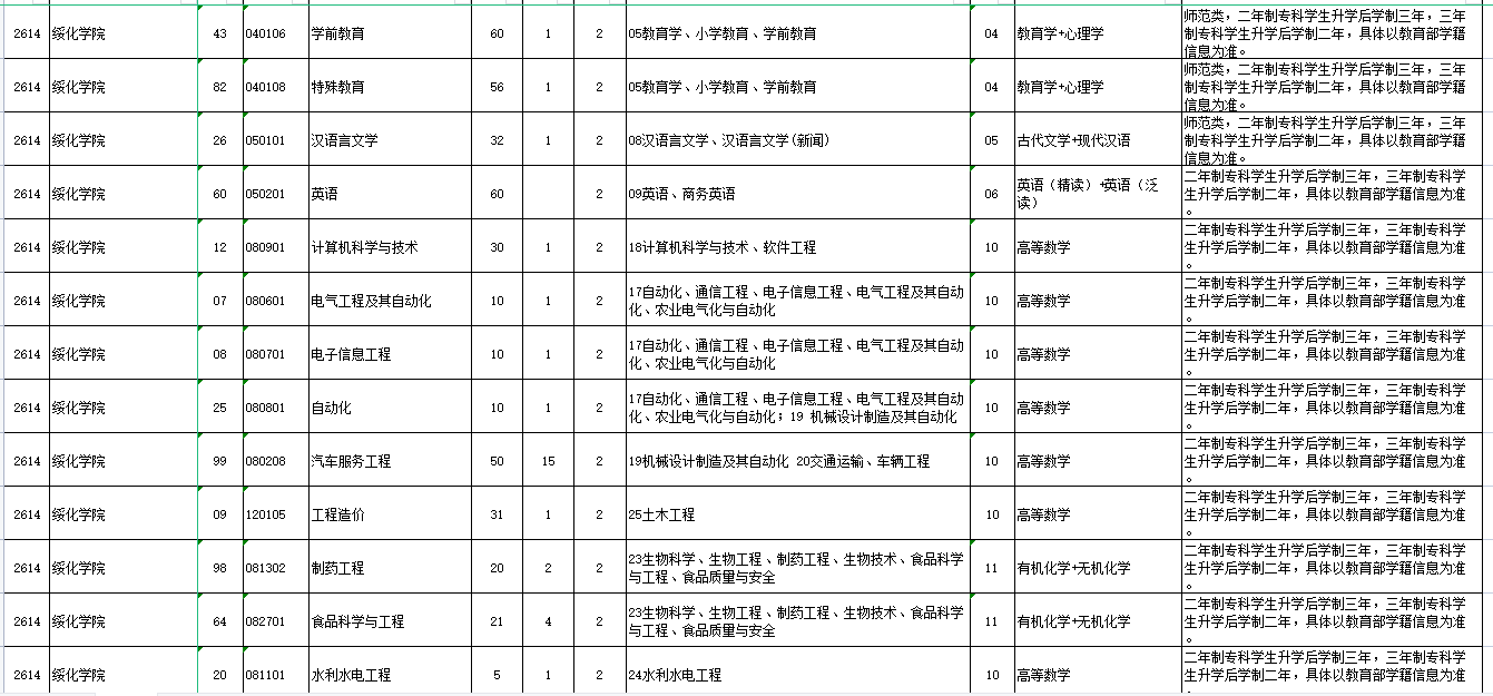 2023年绥化学院专升本各专业招生计划