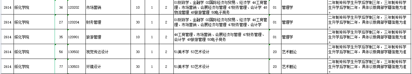 2023年绥化学院专升本各专业招生计划