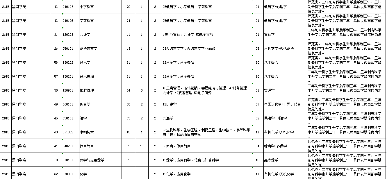 2023年黑河学院专升本各专业招生计划