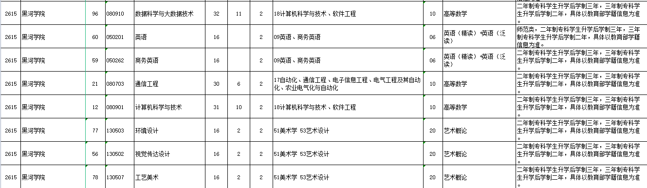 2023年黑河学院专升本各专业招生计划