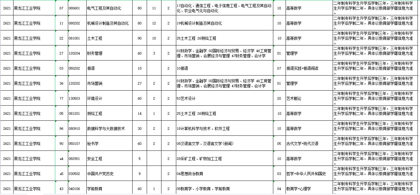 2023年黑龙江工业学院专升本各专业招生计划