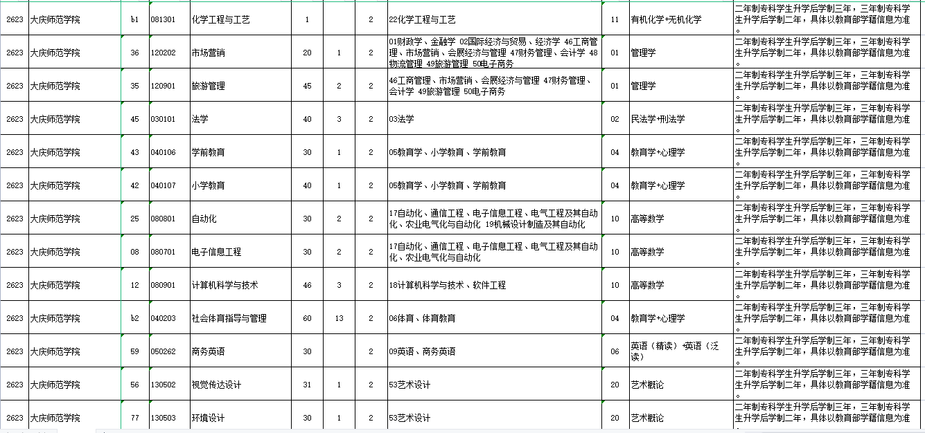 2023年大庆师范学院专升本各专业招生计划