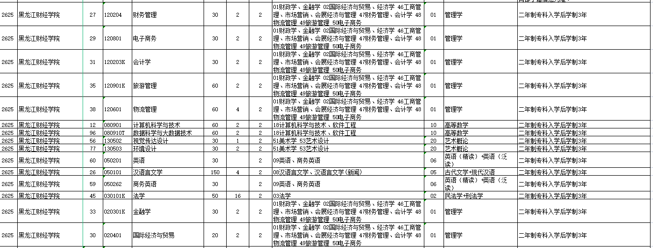 2023年黑龙江财经学院专升本各专业招生计划