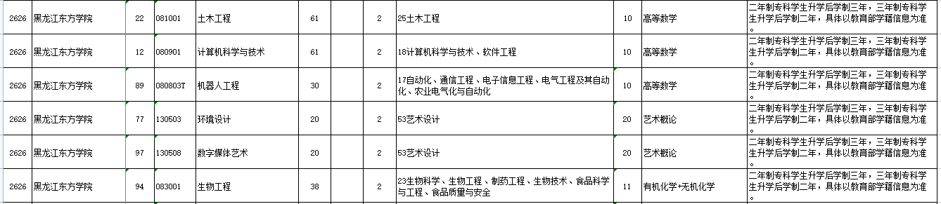 2023年黑龙江东方学院专升本各专业招生计划