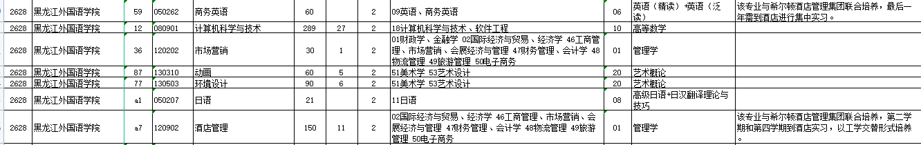 2023年黑龙江外国语学院专升本各专业招生计划