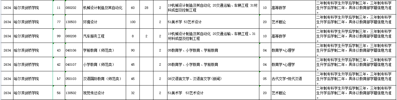 2023年哈尔滨剑桥学院升本各专业招生计划