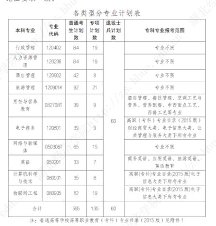 湖北经济学院2023年普通专升本招生简章