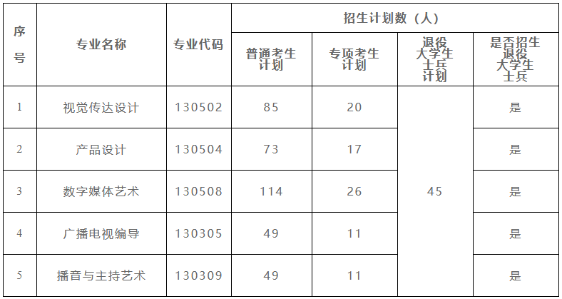长江大学2023年普通专升本各专业招生计划