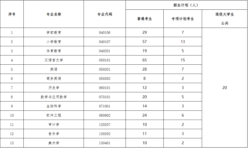 汉江师范学院2023年专升本各专业招生计划