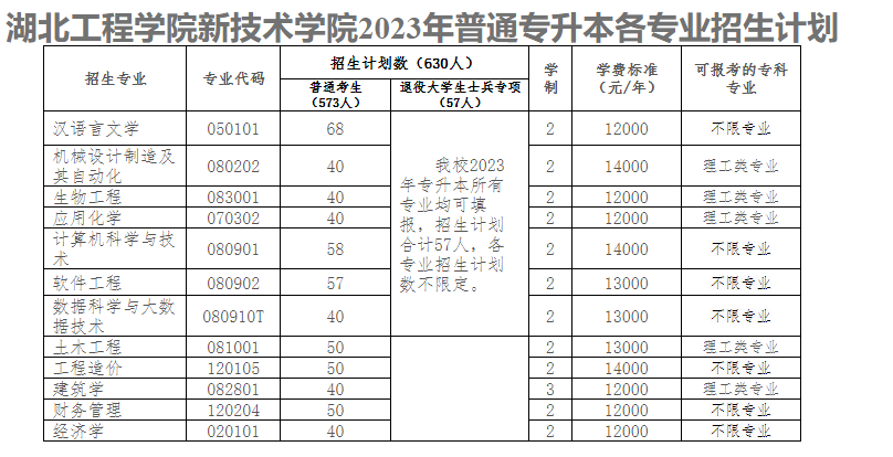 湖北工程学院新技术学院2023年专升本各专业招生计划