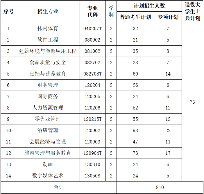 武汉商学院2023年专升本各专业招生计划