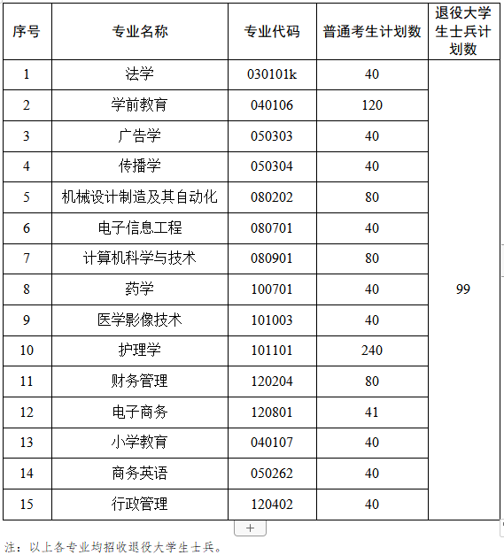 武汉文理学院2023年普通专升本各专业招生计划