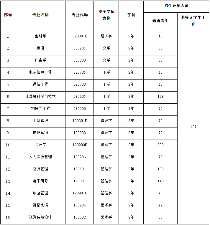 武汉工商学院2023年专升本各专业招生计划