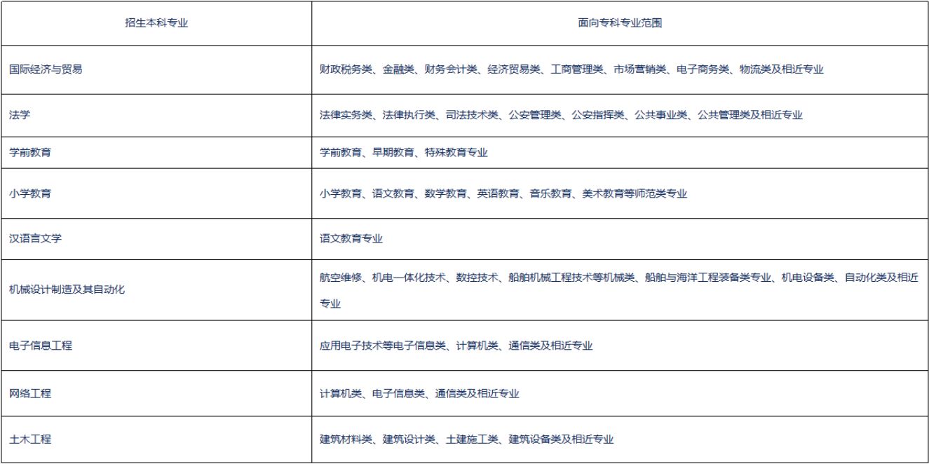 黄冈师范学院2023年专升本各专业招生计划