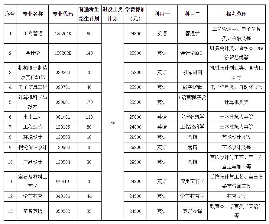 武汉工程科技学院2023年普通专升本招生简章
