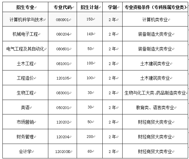 武昌首义学院2023年专升本各专业招生计划