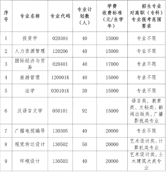 湖北文理学院理工学院2023年专升本各专业招生计划