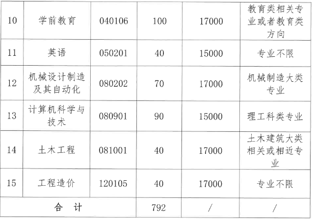 湖北文理学院理工学院2023年专升本各专业招生计划