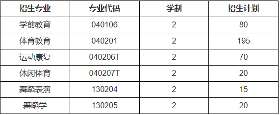 武汉体育学院体育科技学院2023年专升本各专业招生计划