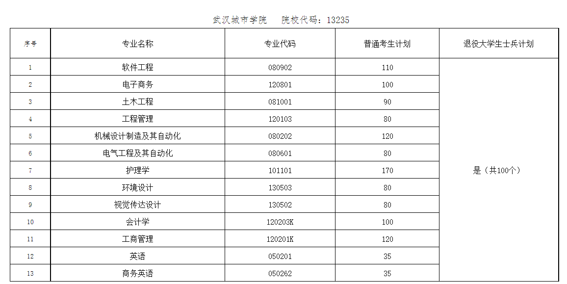 武汉城市学院2023年专升本各专业招生计划