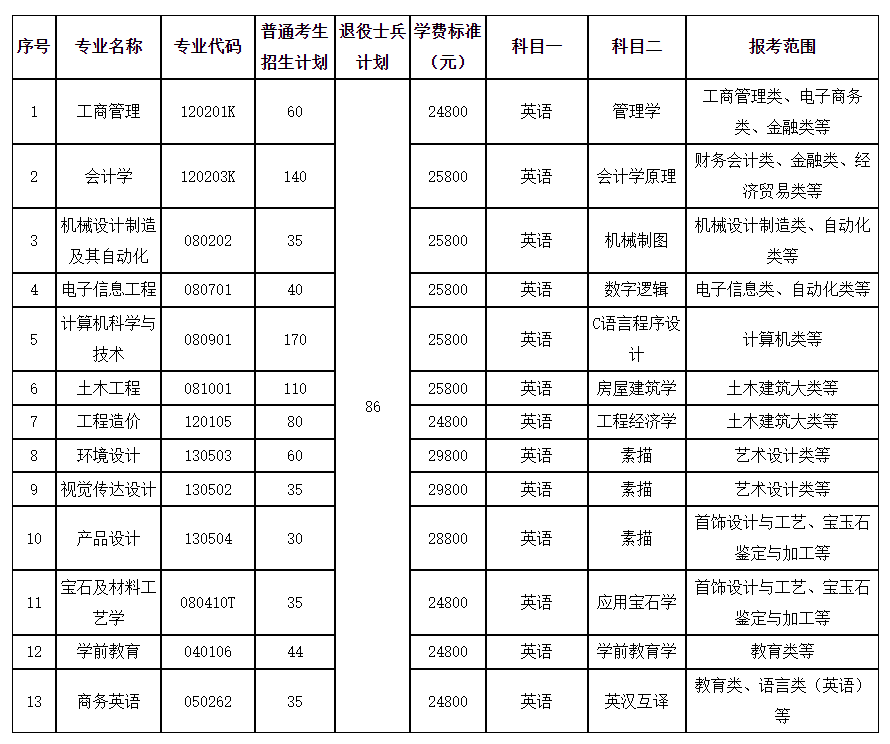 武汉工程科技学院2023年专升本分专业招生计划