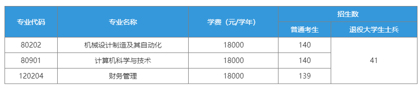 湖北汽车工业学院科技学院2023年专升本分专业招生计划