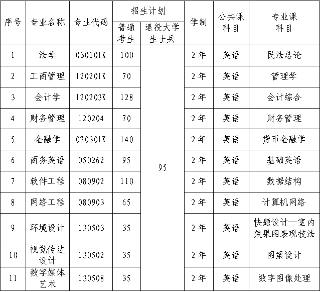 武汉学院2023年专升本分专业招生计划