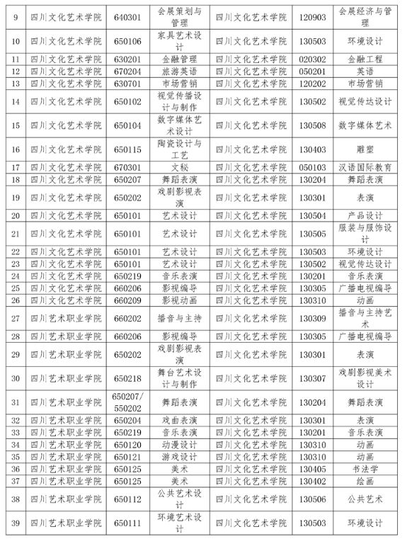 2023年四川文化艺术学院专升本招生简章