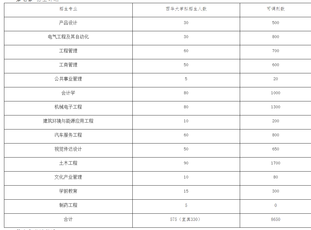 西华大学2023年“专升本”招生章程