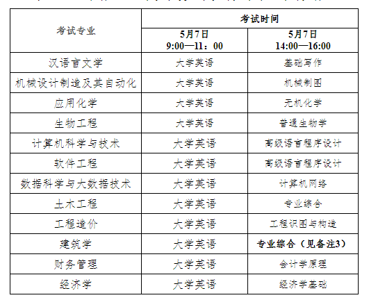 湖北工程学院新技术学院2023年专升本考试科目