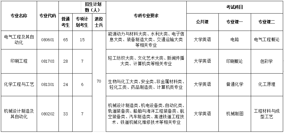 荆楚理工学院2023年专升本考试科目