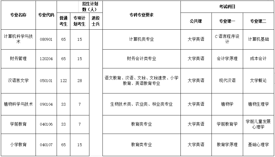 荆楚理工学院2023年专升本考试科目