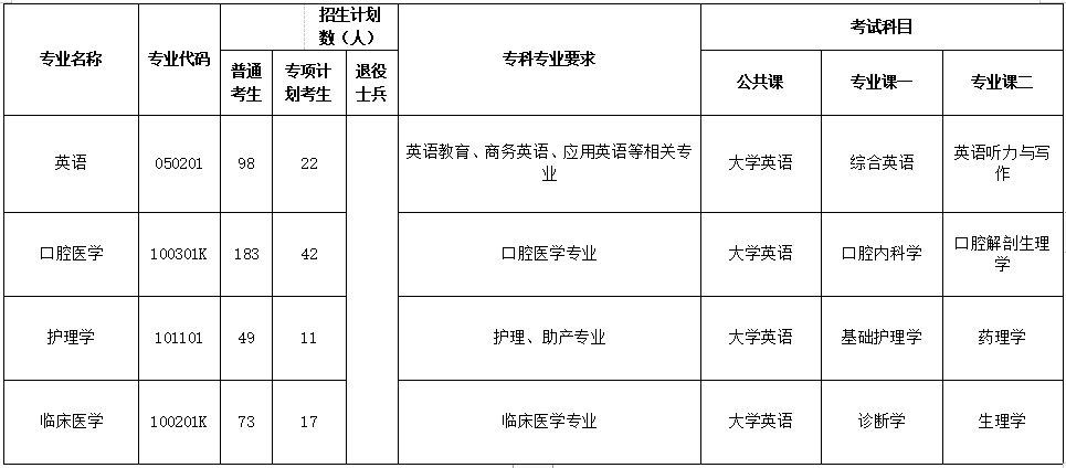 荆楚理工学院2023年专升本考试科目