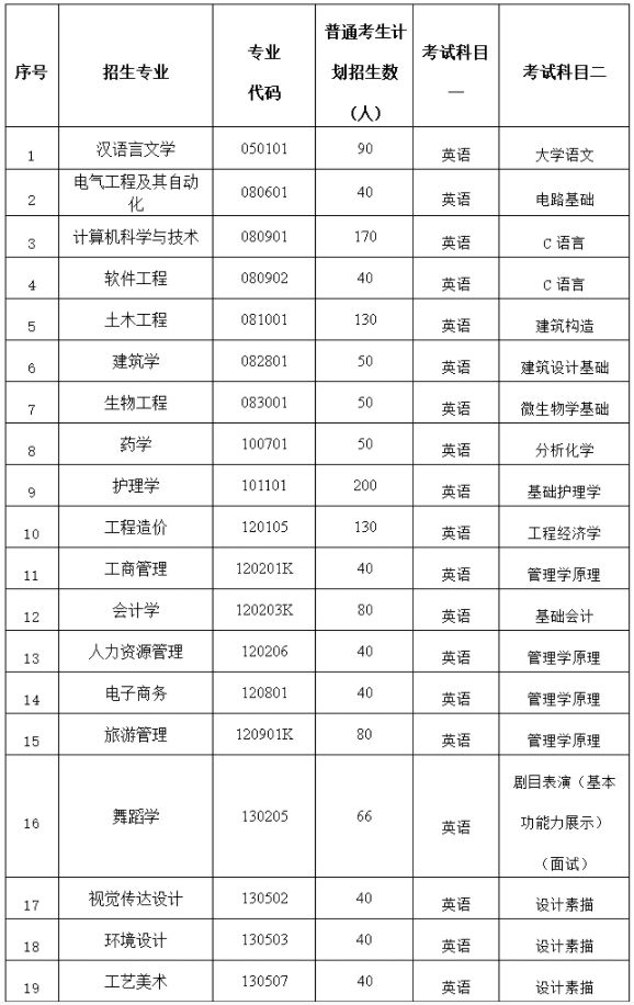 武昌理工学院2023年专升本考试科目