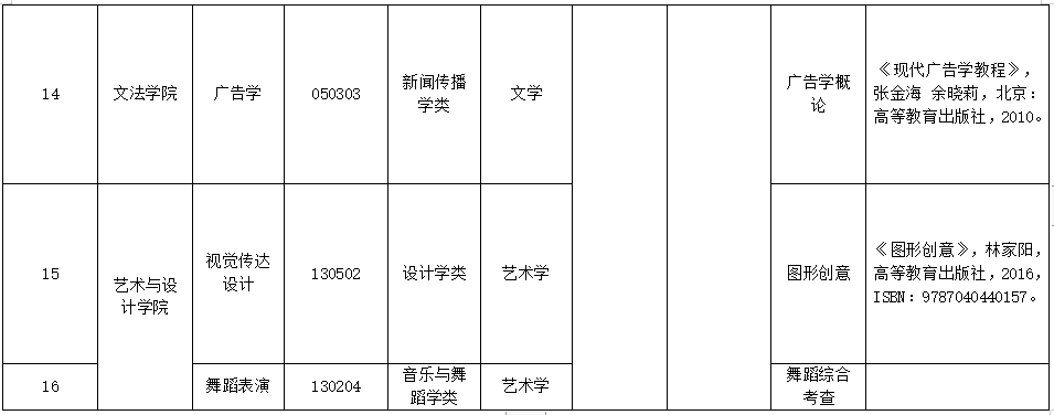 武汉工商学院2023年专升本考试科目