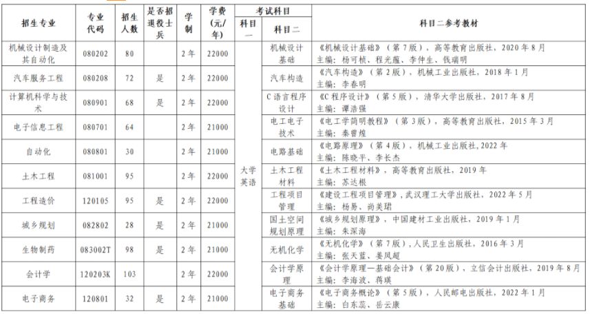 武汉华夏理工学院2023年专升本考试科目