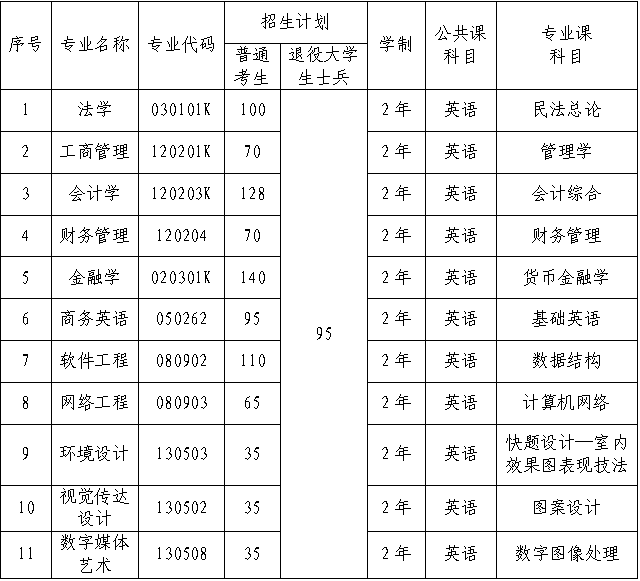 武汉学院2023年专升本考试科目