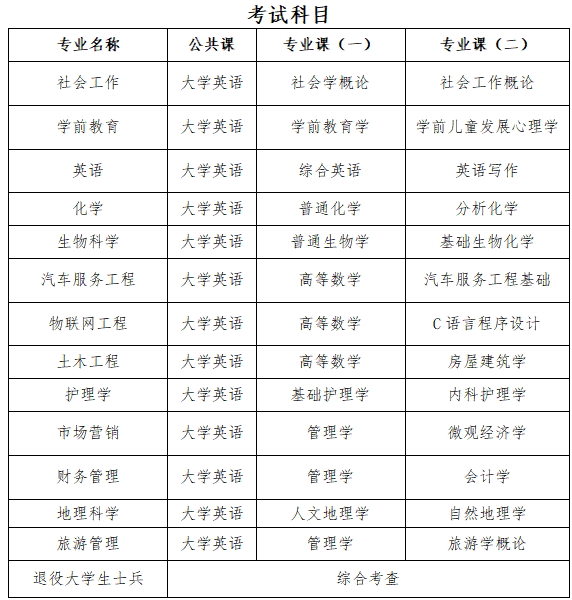 湖北文理学院2023年专升本考试科目