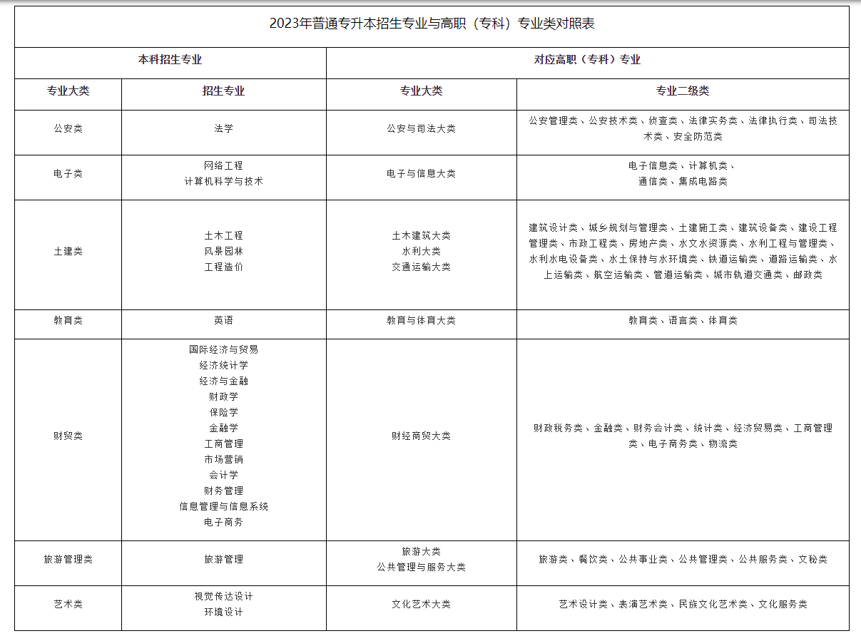 兰州工商学院2023年专升本招生简章