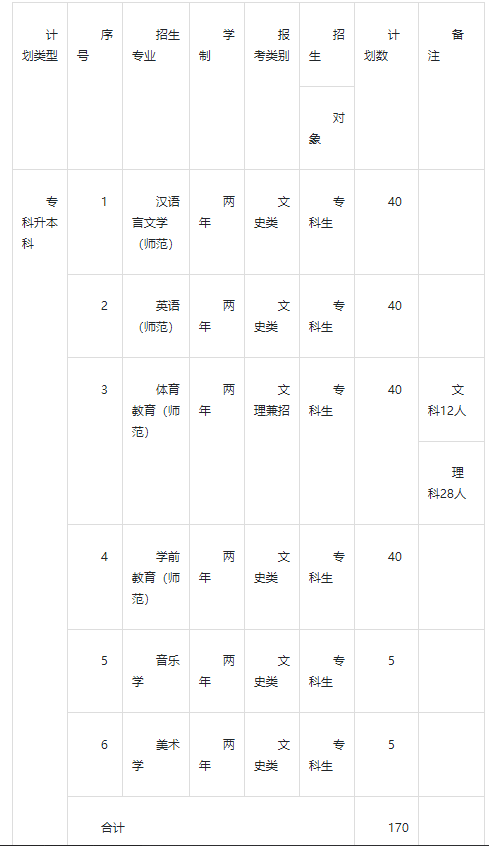 2023年宁夏师范学院专升本招生简章