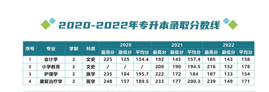 2023年延安大学西安创新学院专升本招生简章