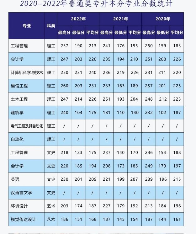  2023年西安建筑科技大学华清学院专升本招生简章