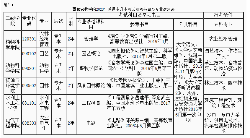 西藏农牧学院2023年普通专升本招生简章