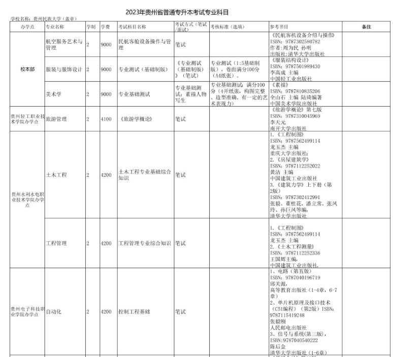 　2023年贵州民族大学专升本招生简章