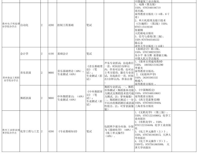 　2023年贵州民族大学专升本招生简章