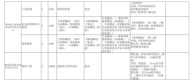 　2023年贵州民族大学专升本招生简章