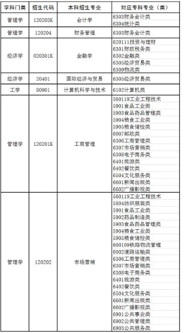 山东财经大学燕山学院 2023年专升本自荐考生专业综合能力测试工作方案