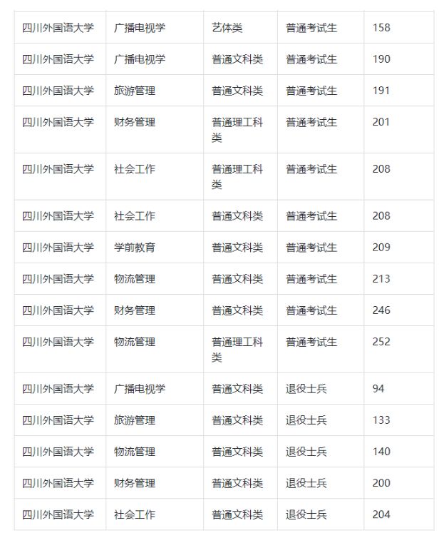 四川外国语大学专升本历年分数线汇总：普通考生录取分数线逐渐走高