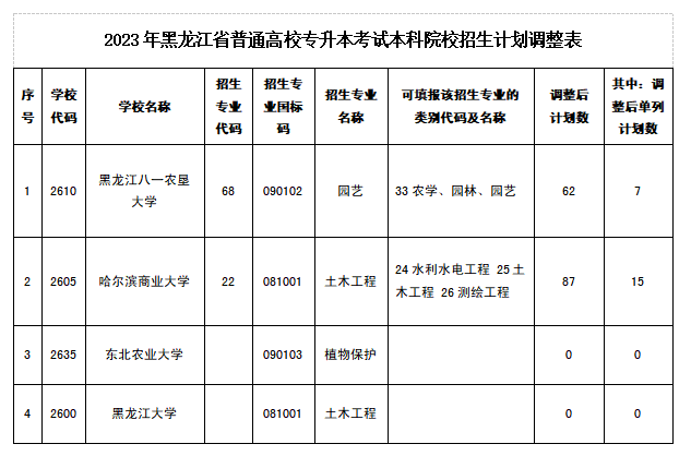2023年黑龙江专升本考试本科院校招生计划调整