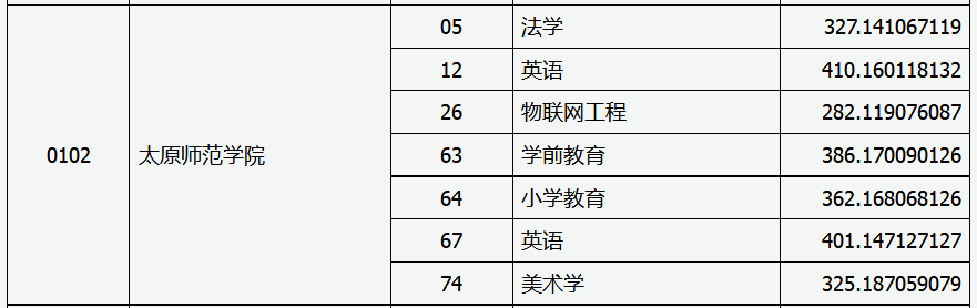 太原师范学院2020年专升本录取分数线